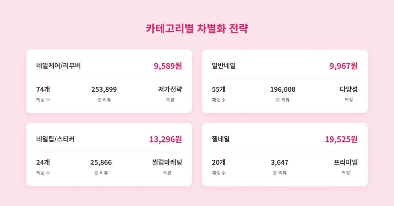 네일 카테고리별 가격 전략 분석