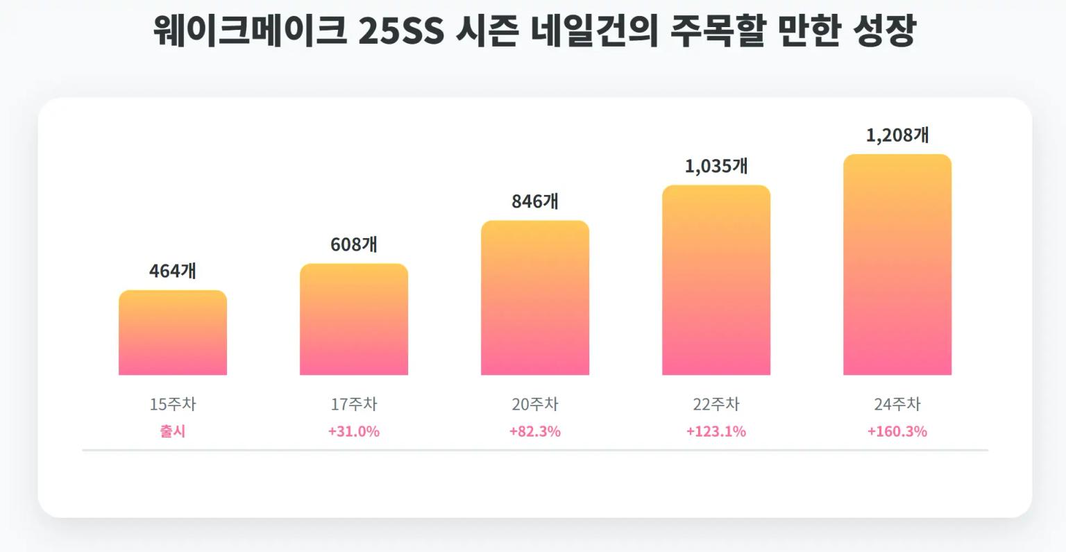웨이크메이크 25SS 시즌 네일건 성장률 추이