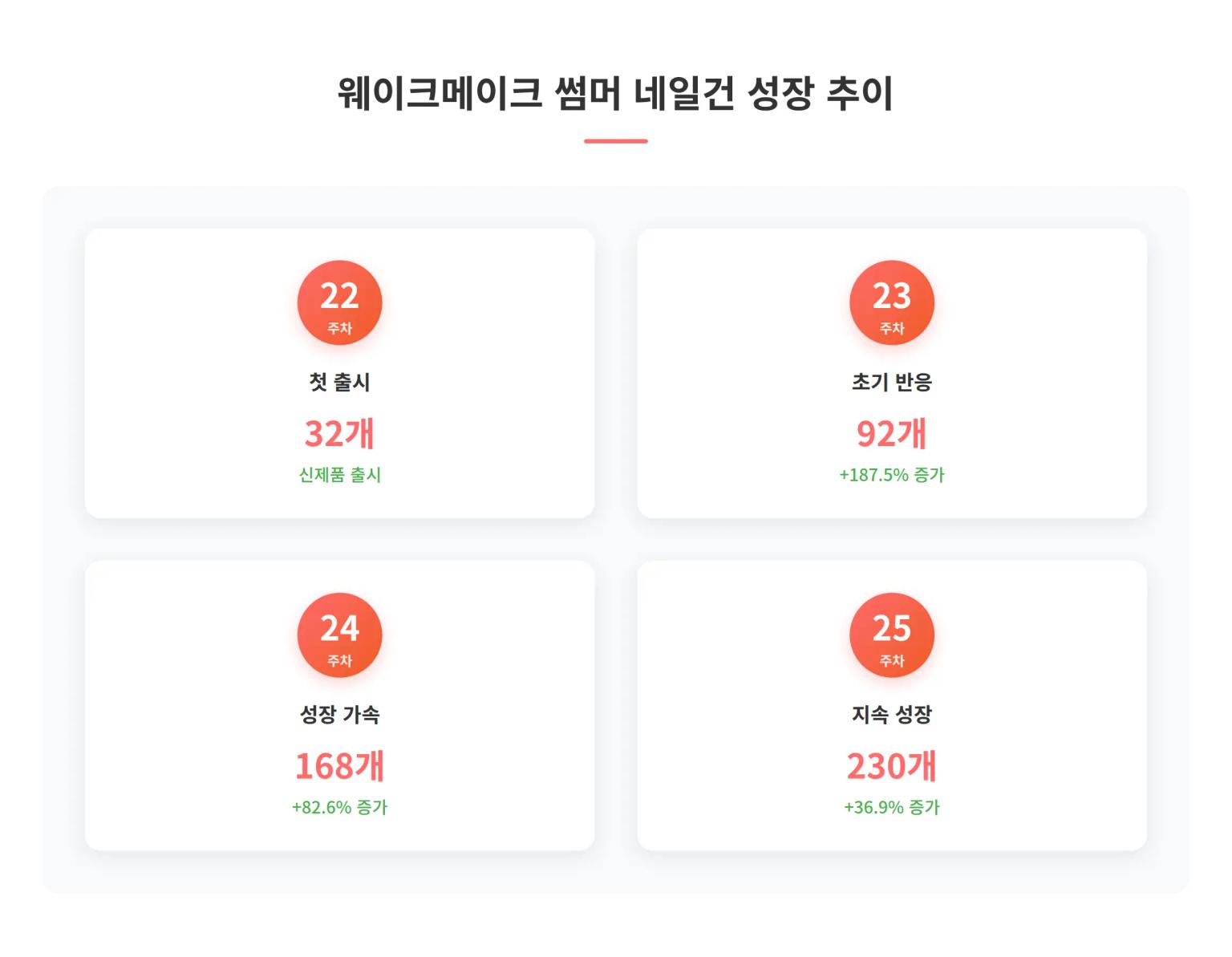 웨이크메이크 썸머 네일건 성장 추이