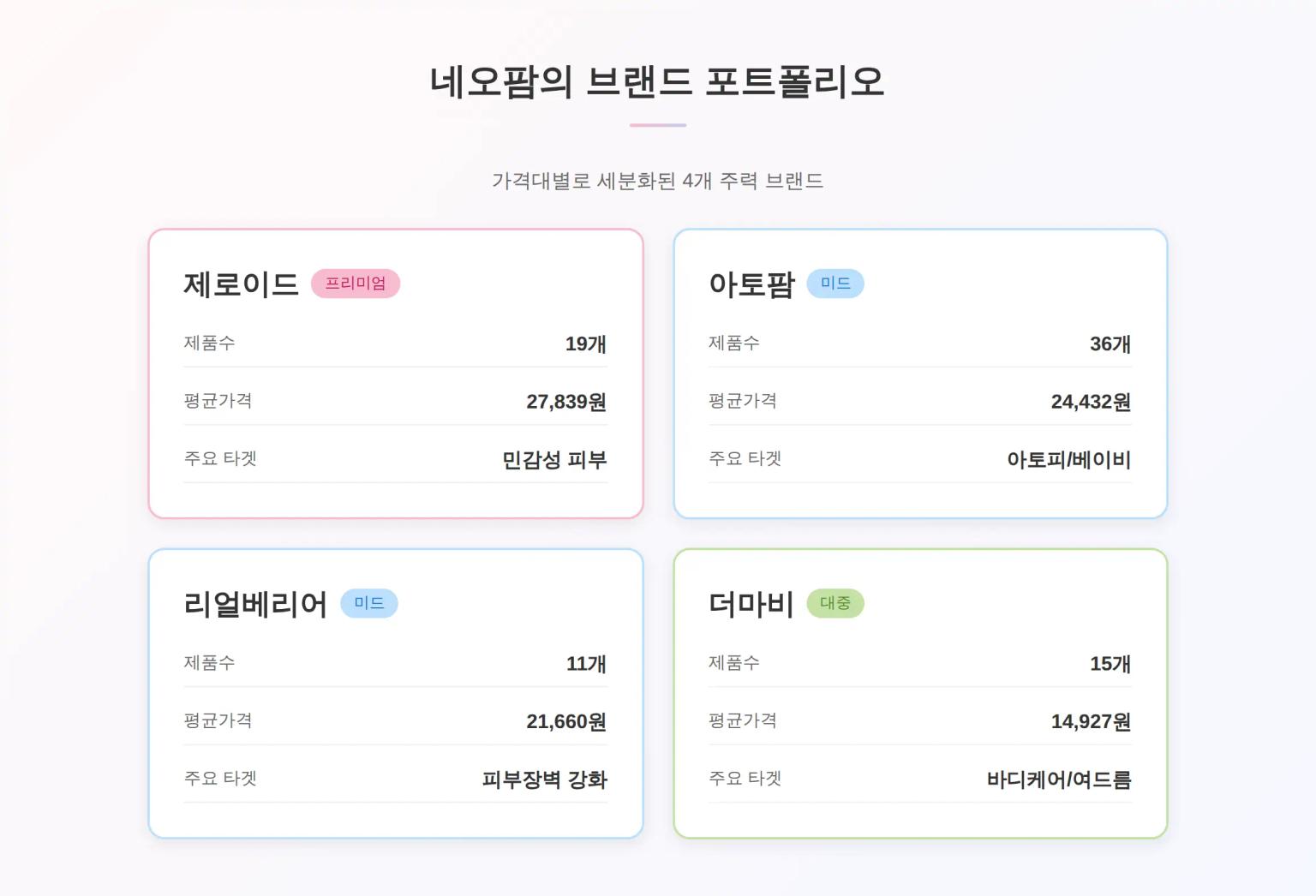 피부장벽 케어의 다각화: 네오팜의 브랜드별 성분 전략 - Markets 분석 인사이트