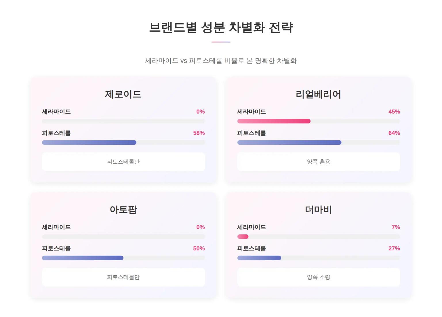 브랜드별 성분 차별화 전략