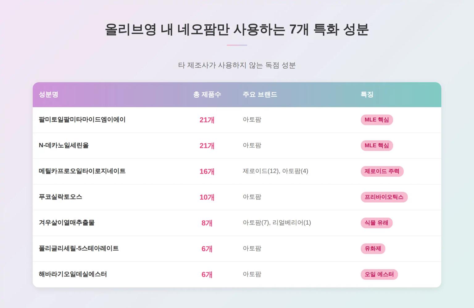 네오팜의 7개 특화 성분