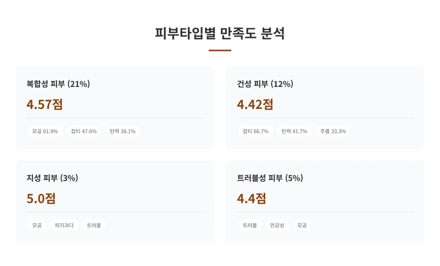 피부타입별 만족도 분석