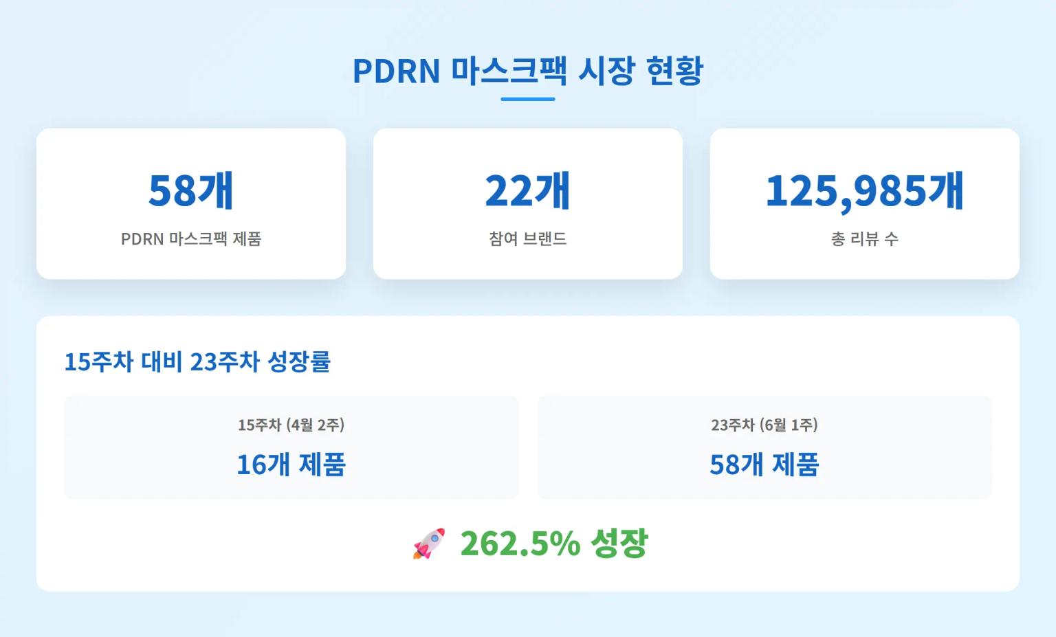PDRN 마스크팩 시장 현황