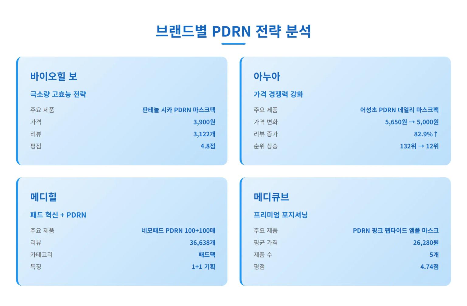 브랜드별 PDRN 전략 분석