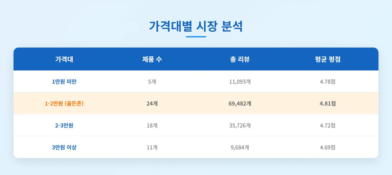 가격대별 시장 분석