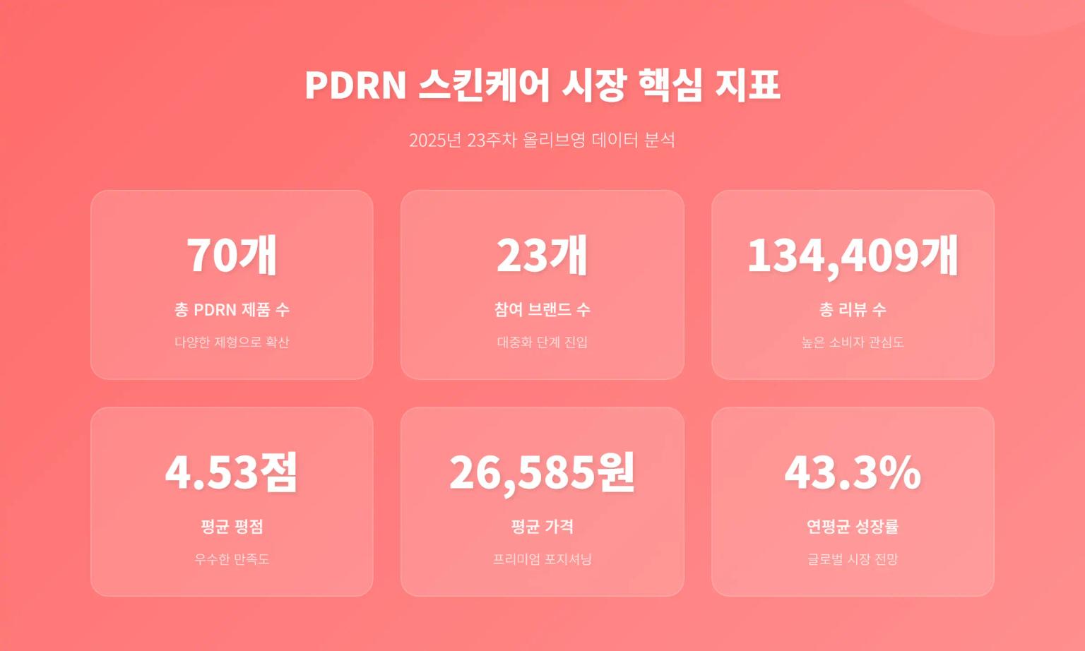 2025년 23주차 올리브영 PDRN 스킨케어 시장 규모