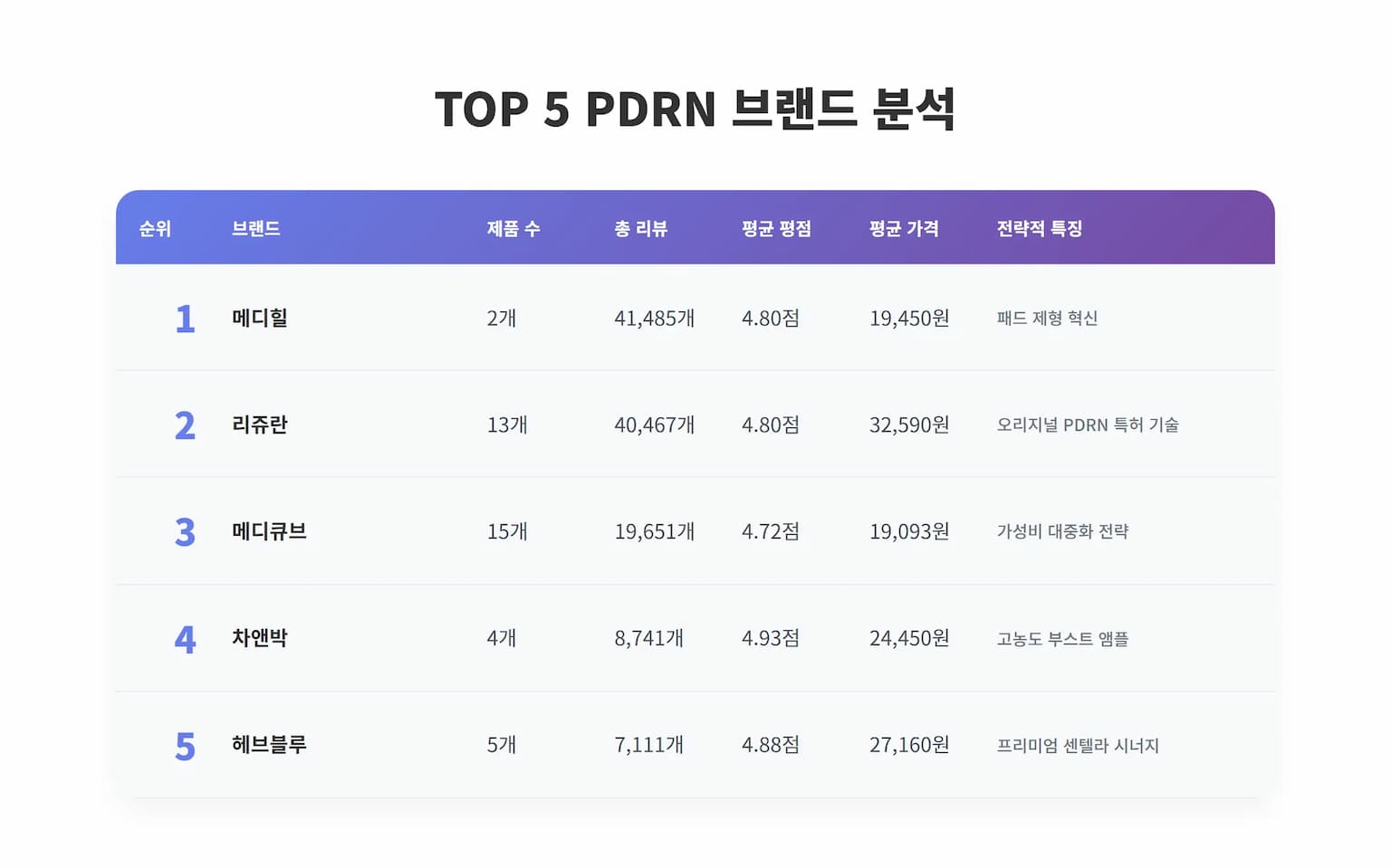 PDRN 브랜드별 시장 점유율 분석