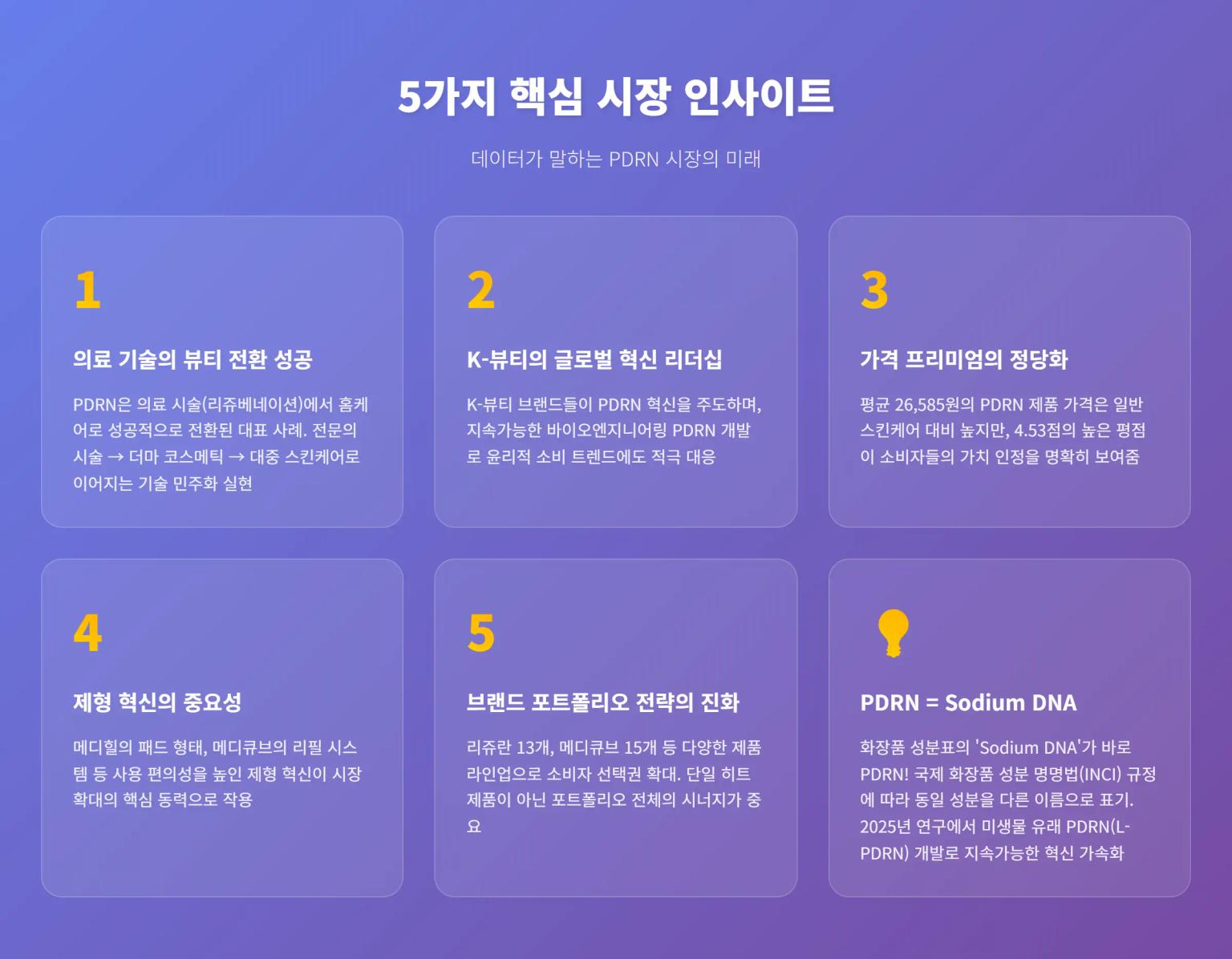 PDRN 시장 핵심 인사이트