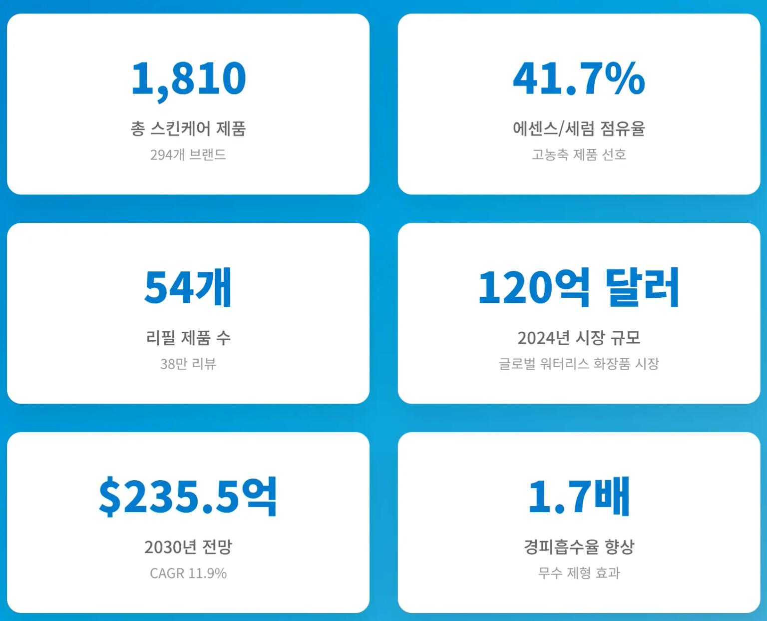 워터리스 뷰티 혁명 인포그래픽