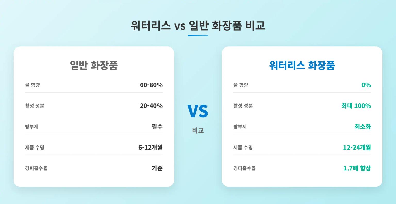 워터리스 뷰티 개념과 장점
