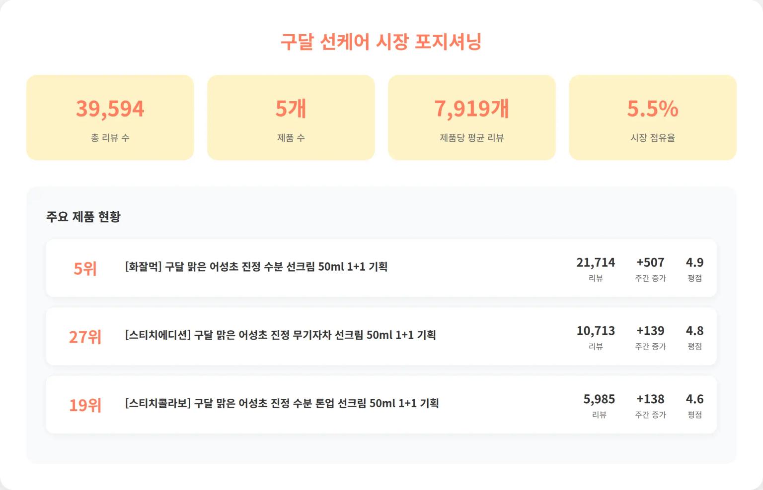 구달 선케어 시장 위치