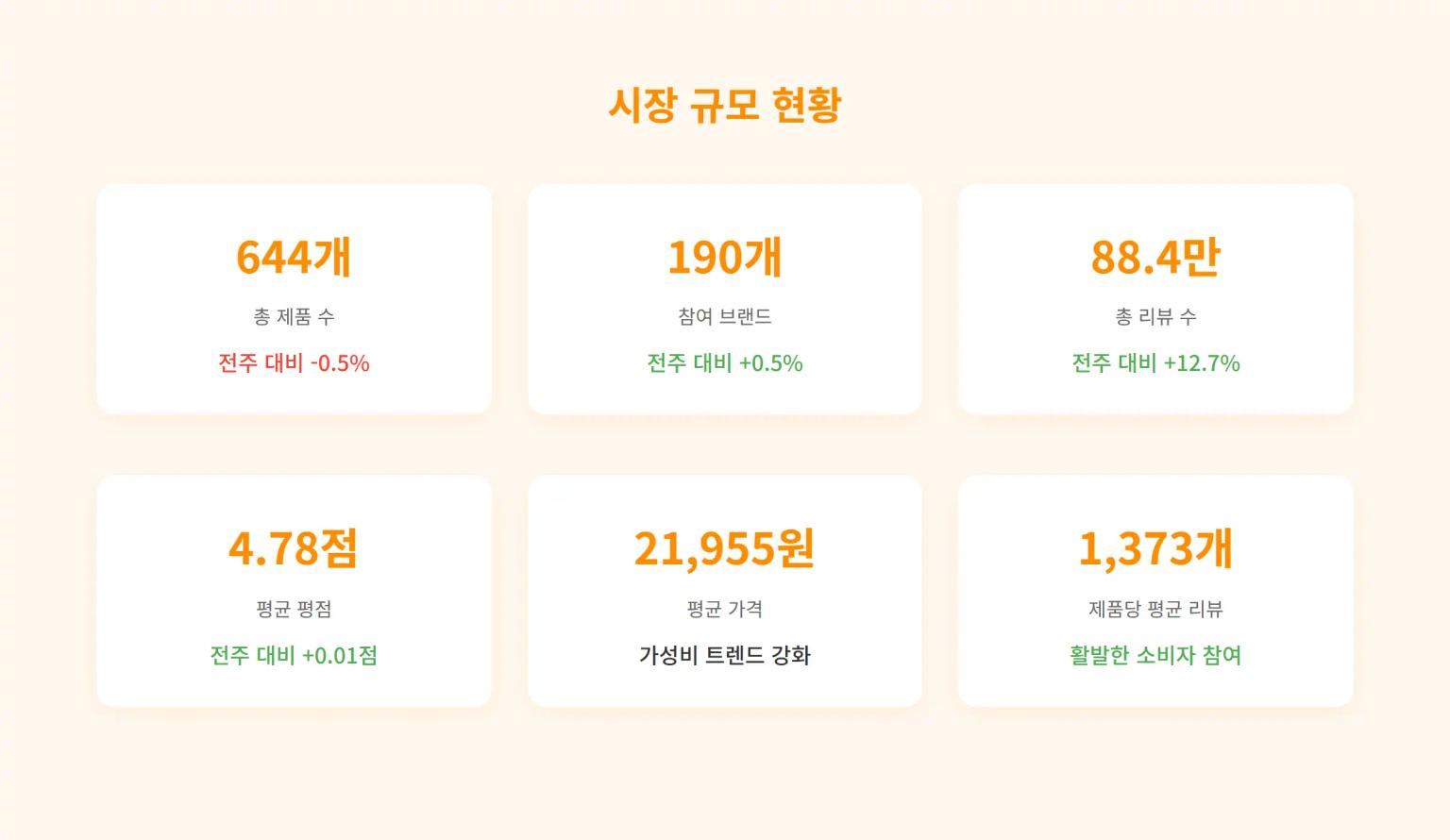 2025년 5월 4주차 올리브영 선케어 시장 규모 현황