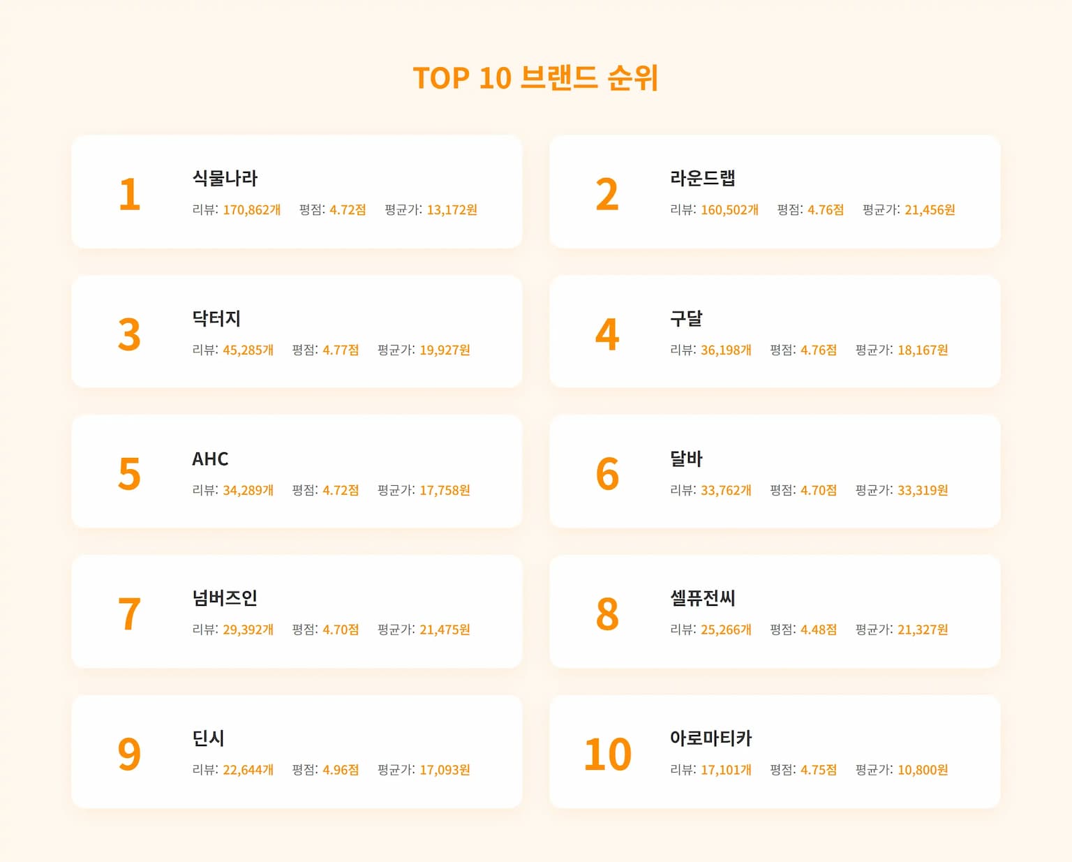 올리브영 선케어 TOP 15 브랜드 순위 분석
