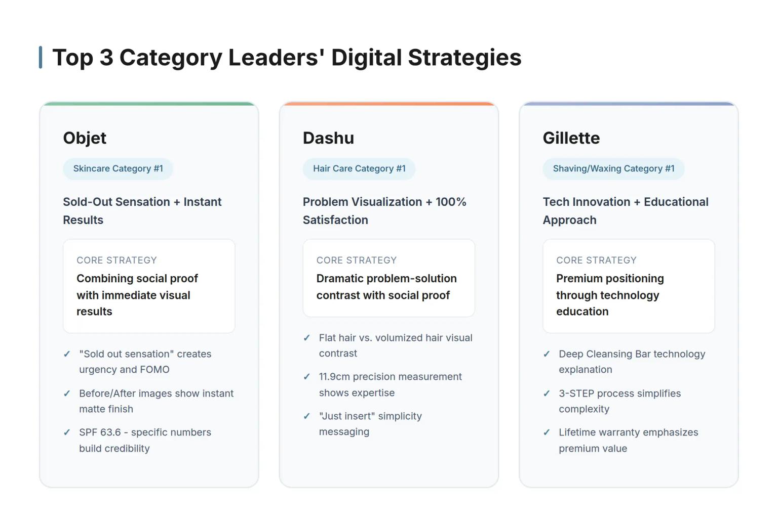 Korean men's care market leaders' digital strategies