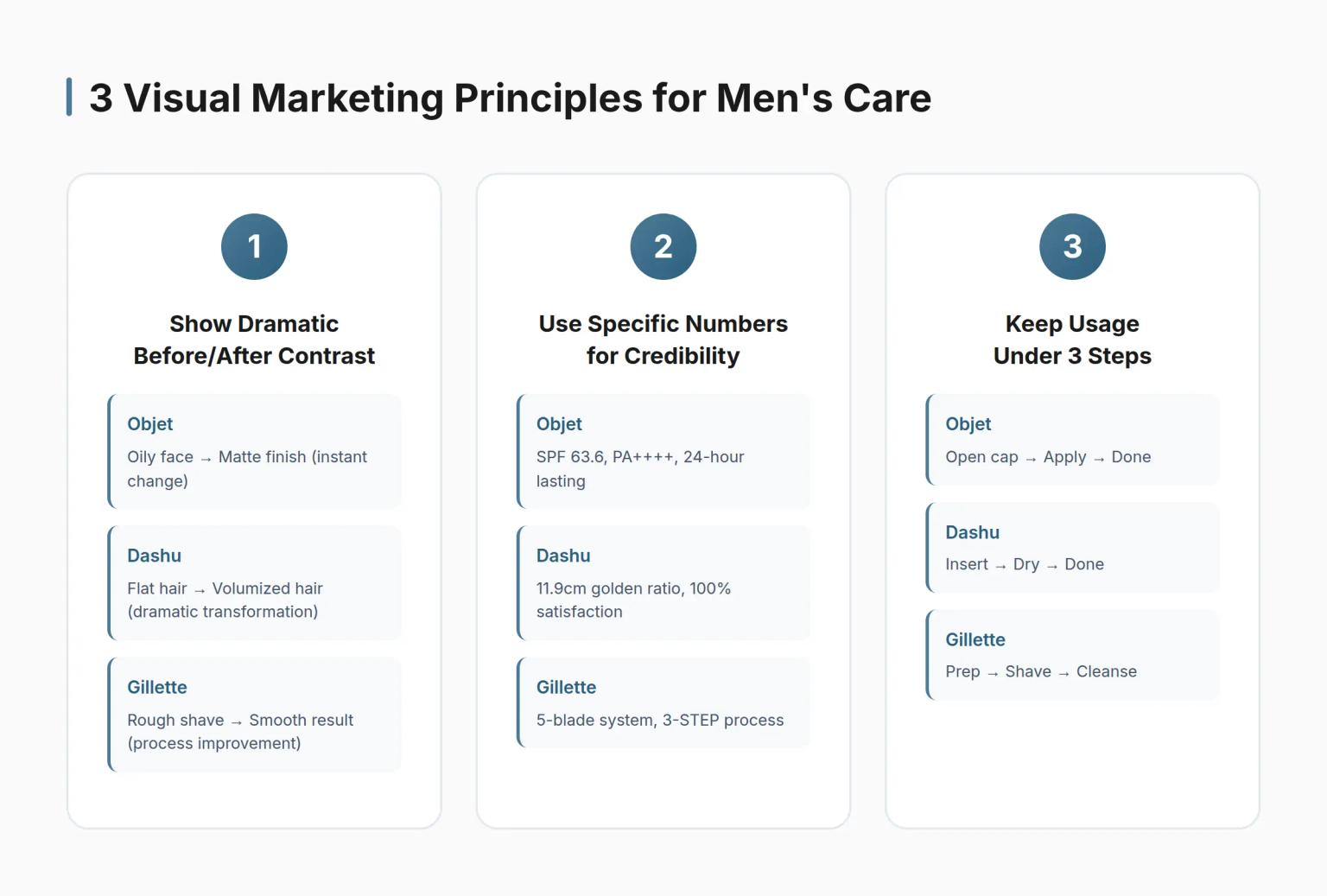 Korean men's care visualization principles