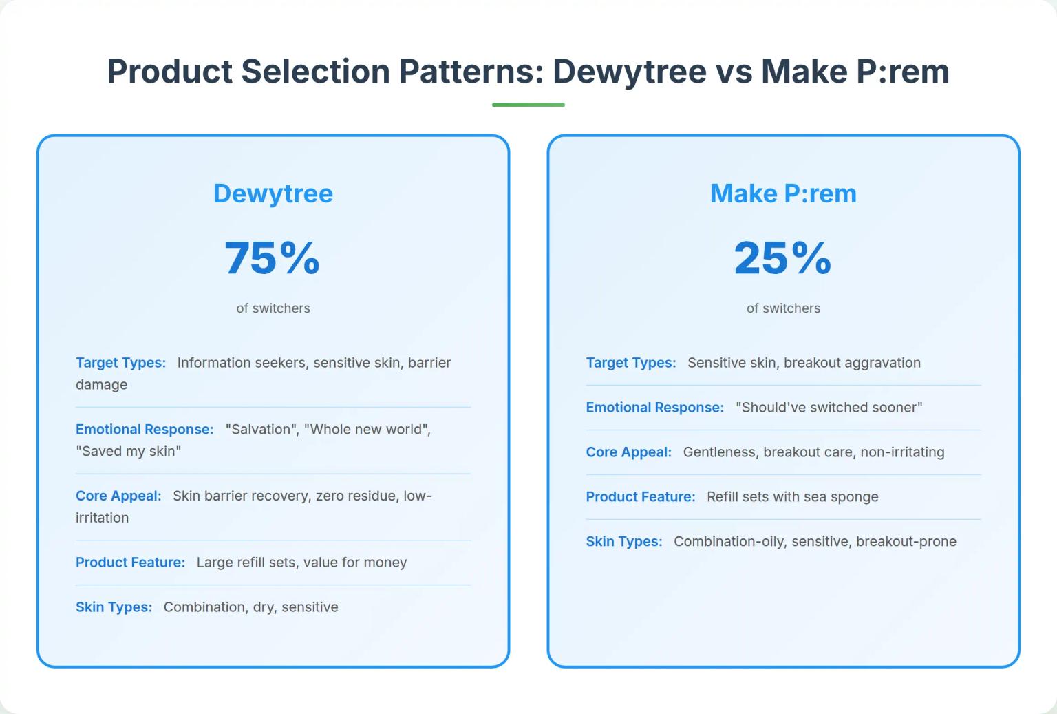 Product Selection: Dewytree vs Make P:rem