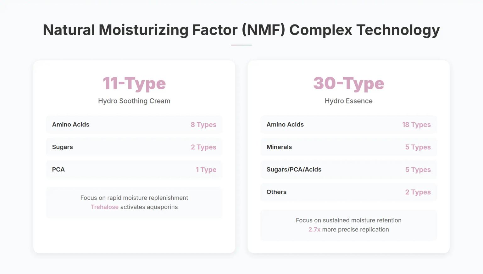 Natural Moisturizing Factor Technology