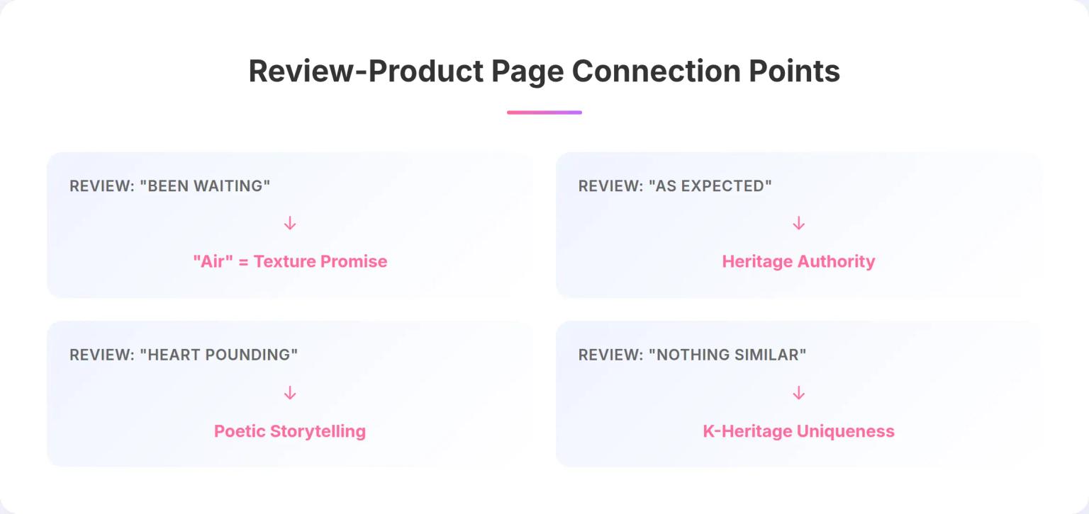 Review and Product Page Connection Analysis Infographic