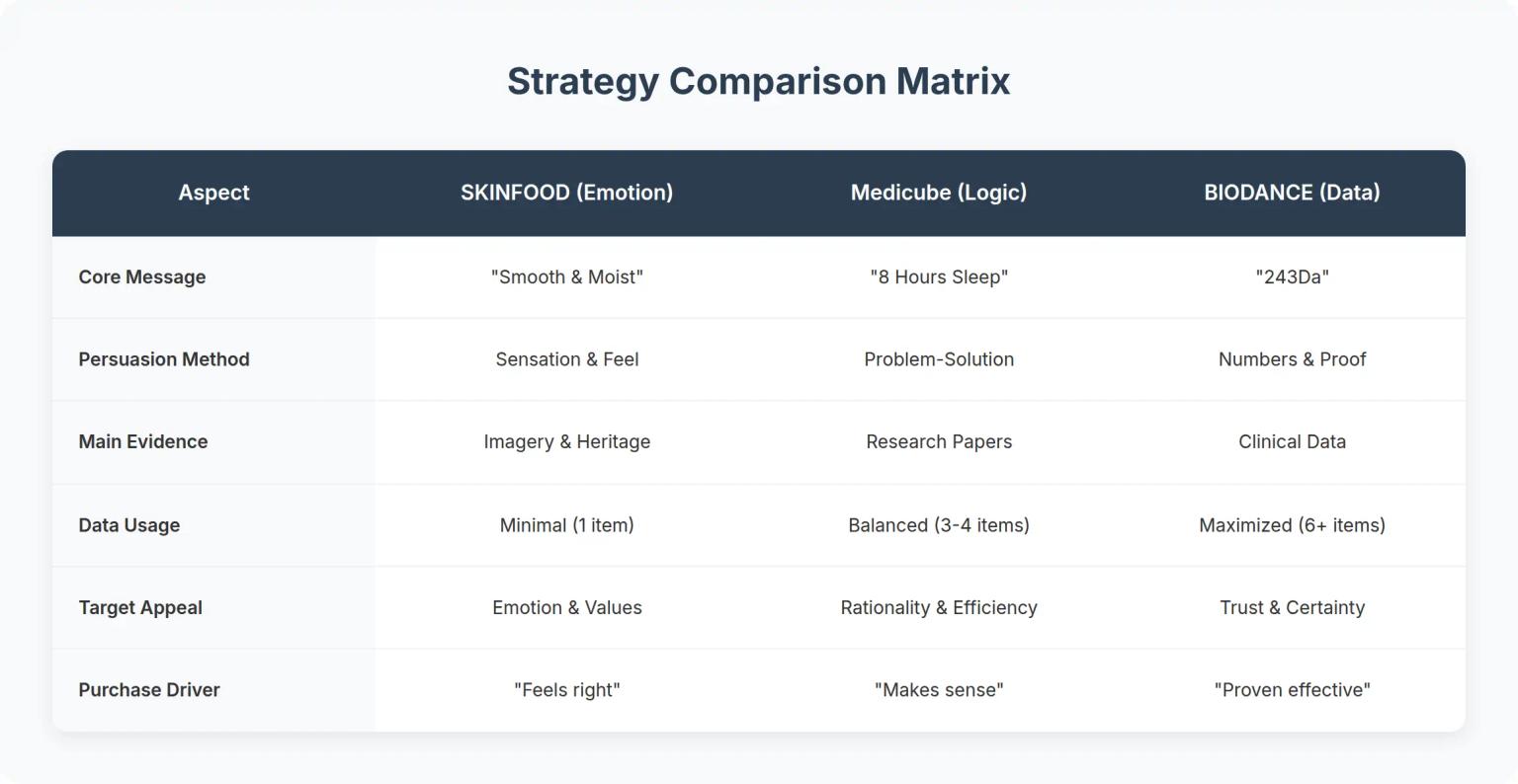 Strategy Comparison Matrix