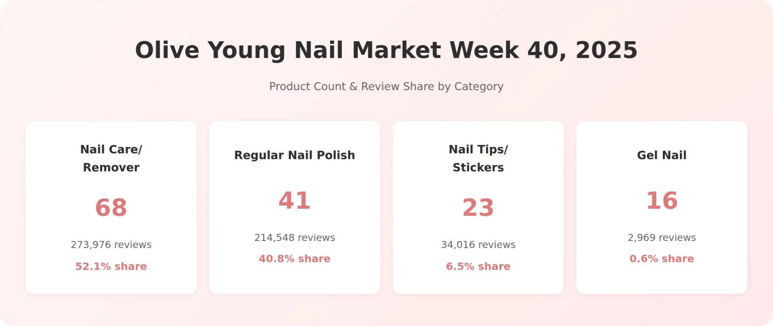 Nail Market Overview