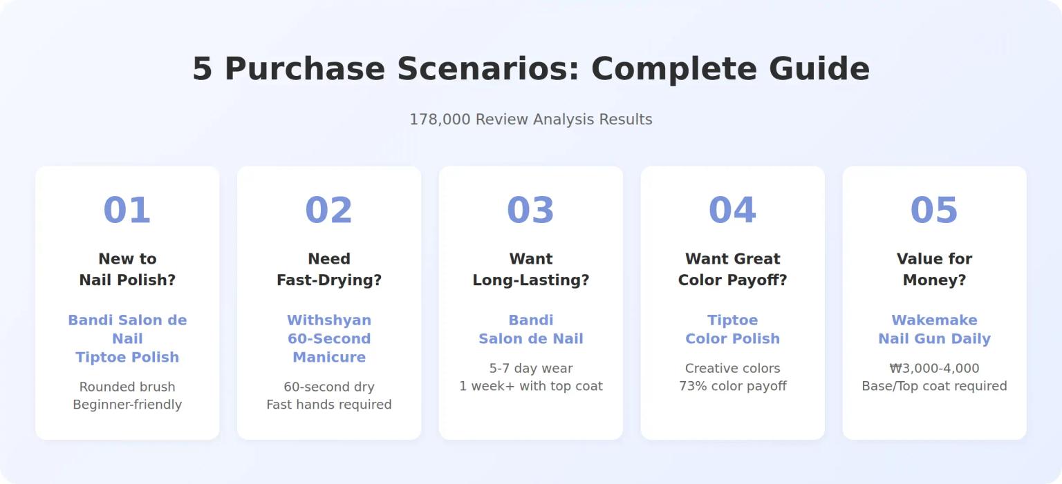 "What to Buy? How Long Lasts? Fast-Drying?" 178K Reviews Answer Everything