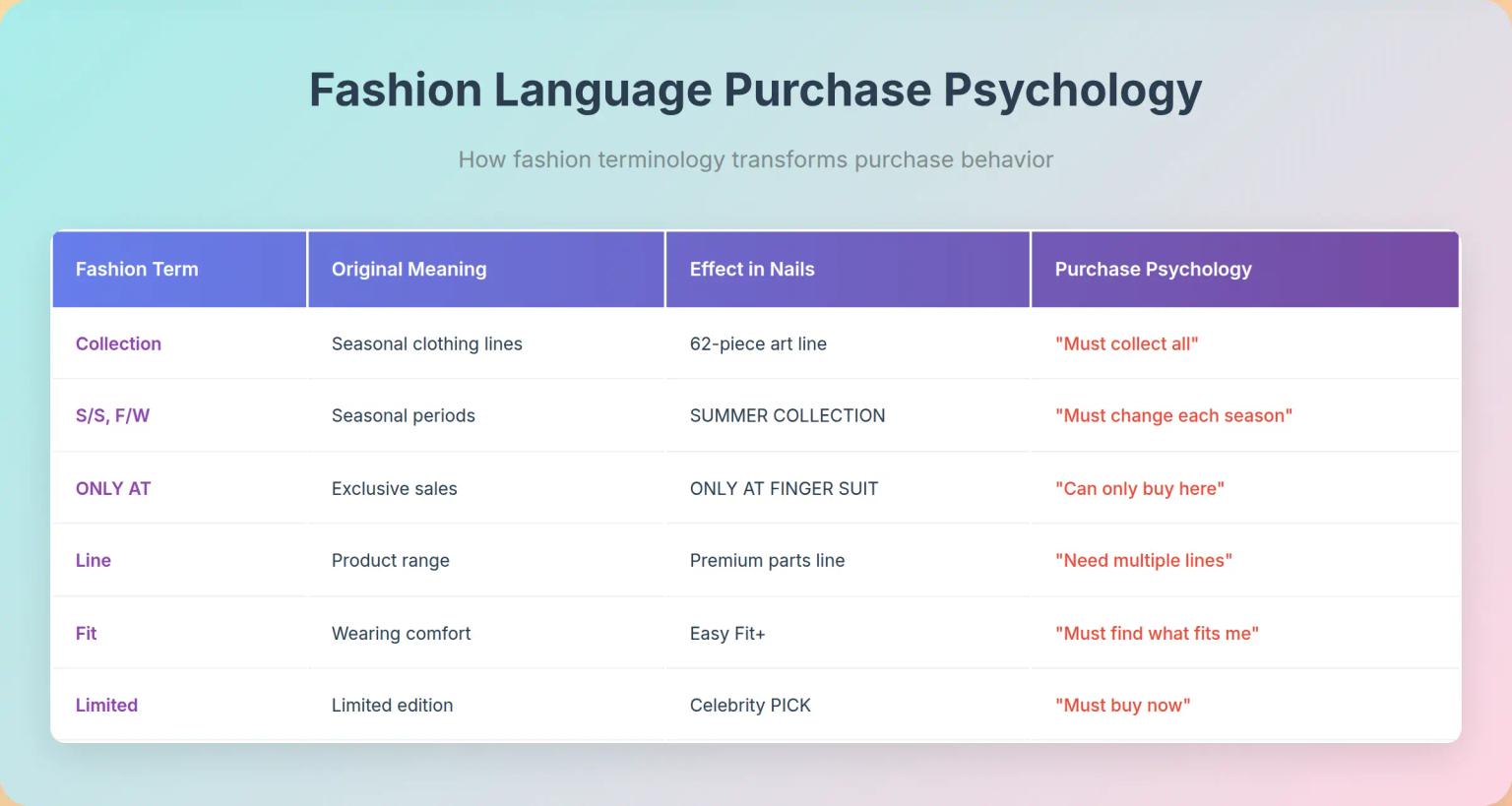 Fashion Language Purchase Psychology Mechanism