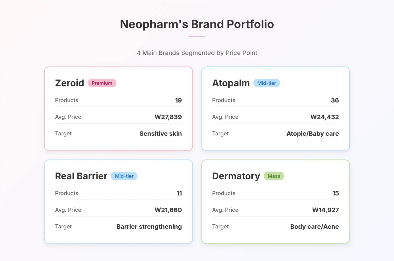 Korean Skincare Manufacturing: Neopharm's Multi-Brand Phytosterol Strategy