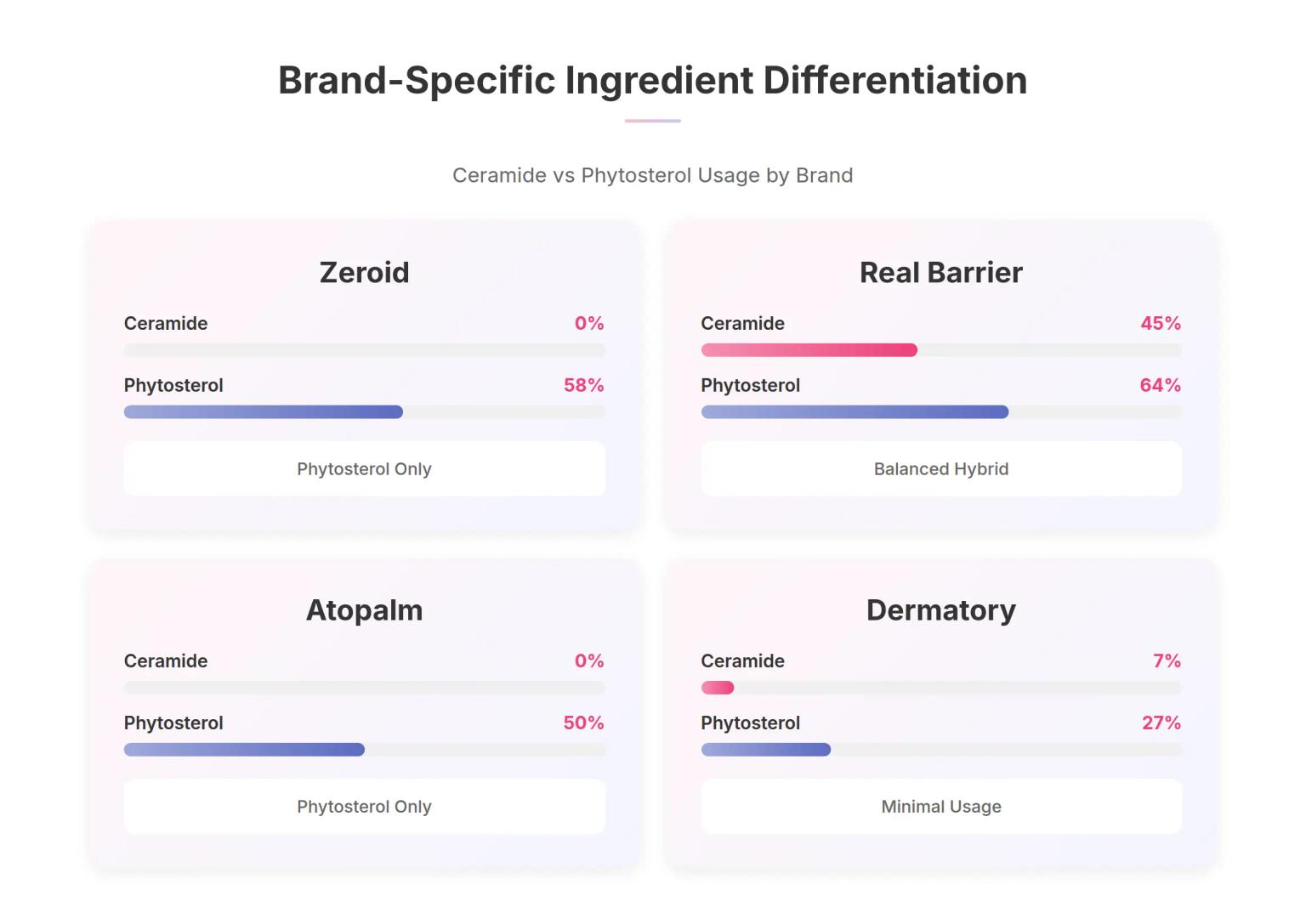 Brand-specific Ingredient Strategies