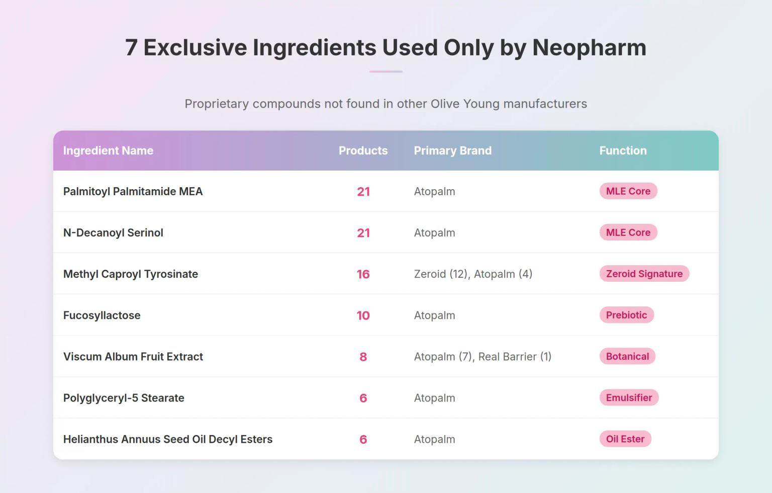 Neopharm's Exclusive Ingredients