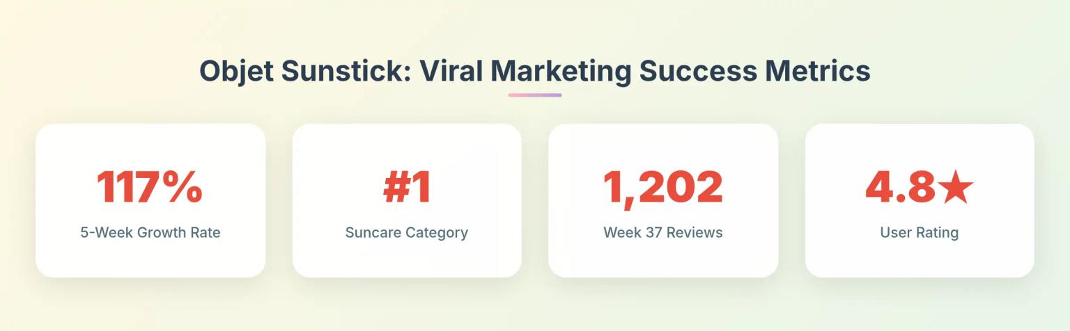 Viral Marketing Success Metrics