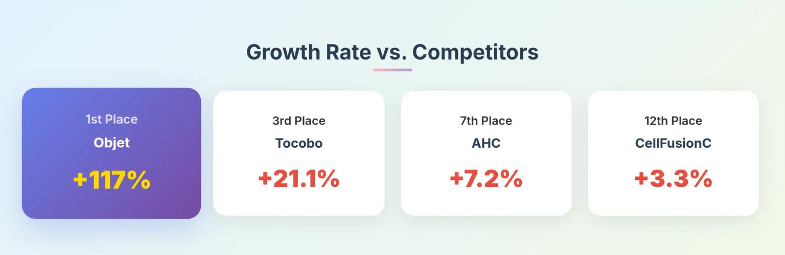 Korean Suncare Marketing: How One Instagram Experiment Drove 117% Growth in 5 Weeks