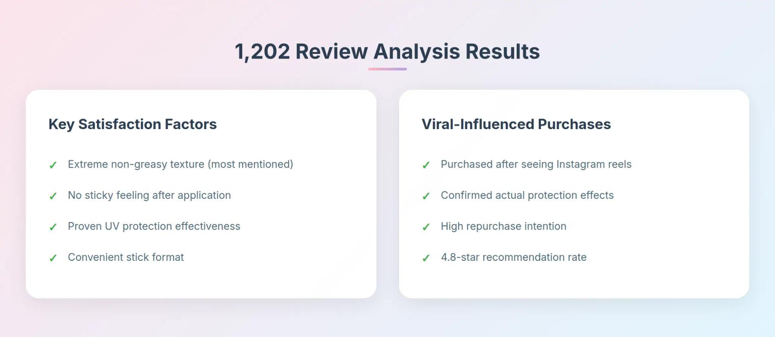 1,202 Review Analysis Results