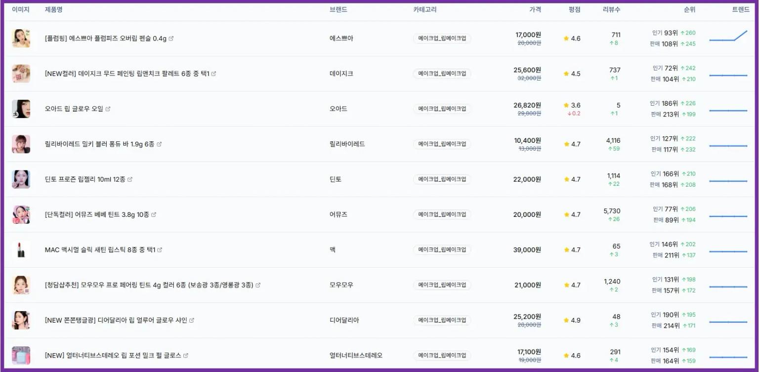 올리브영 립메이크업 인기급상승 제품
