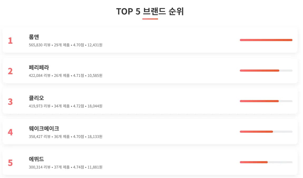 올리브영 메이크업 TOP 5 브랜드 순위 분석