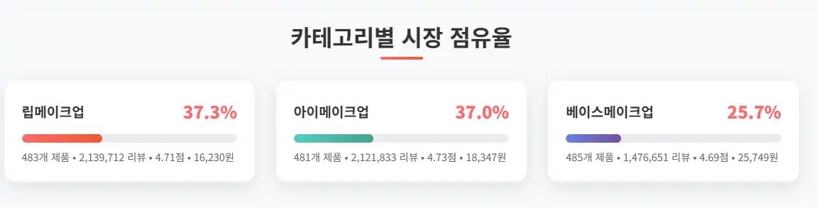 메이크업 카테고리별 시장 점유율 분석
