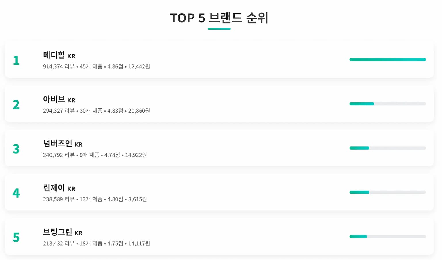 올리브영 마스크팩 TOP 5 브랜드 순위 분석