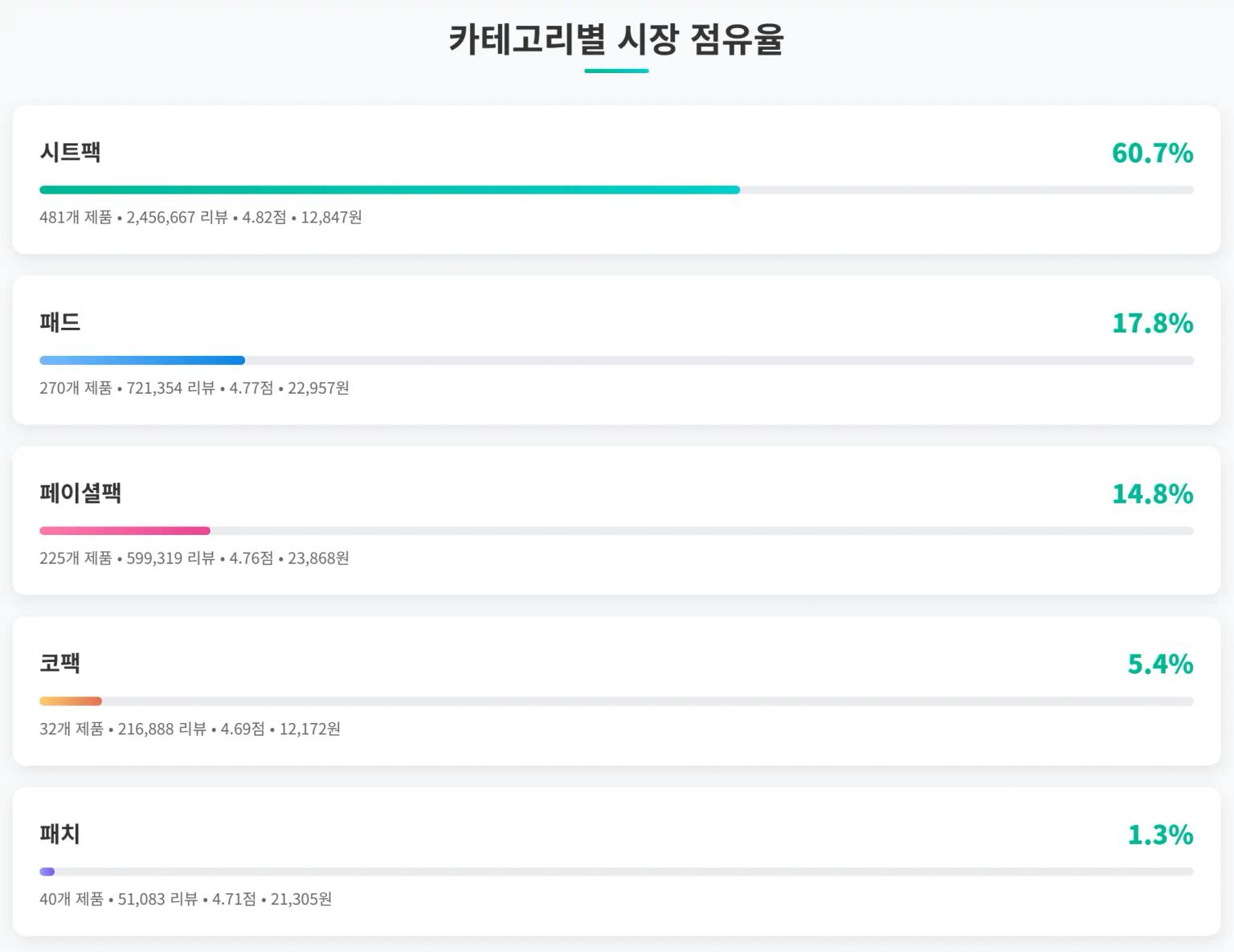 마스크팩 카테고리별 시장 점유율 분석