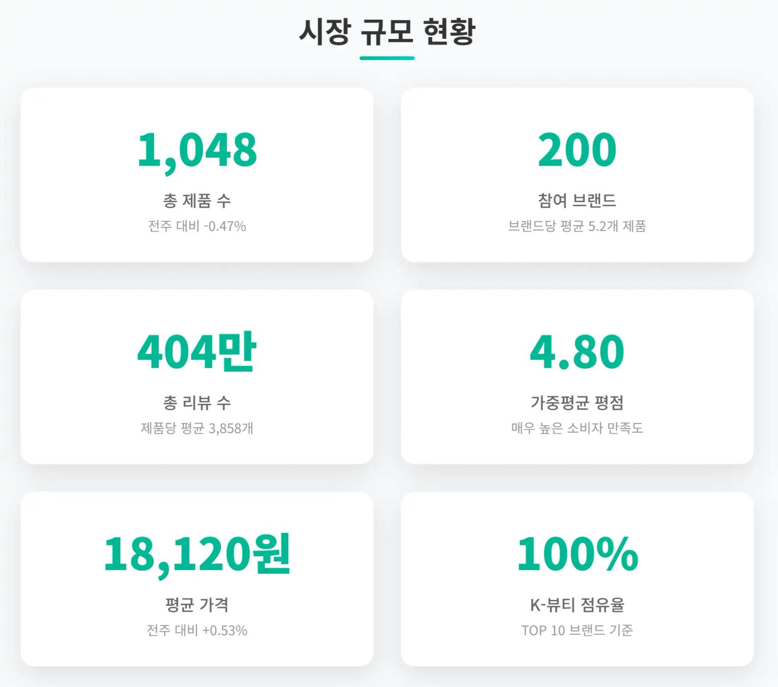 2025년 5월 3주차 올리브영 마스크팩 시장 규모 현황