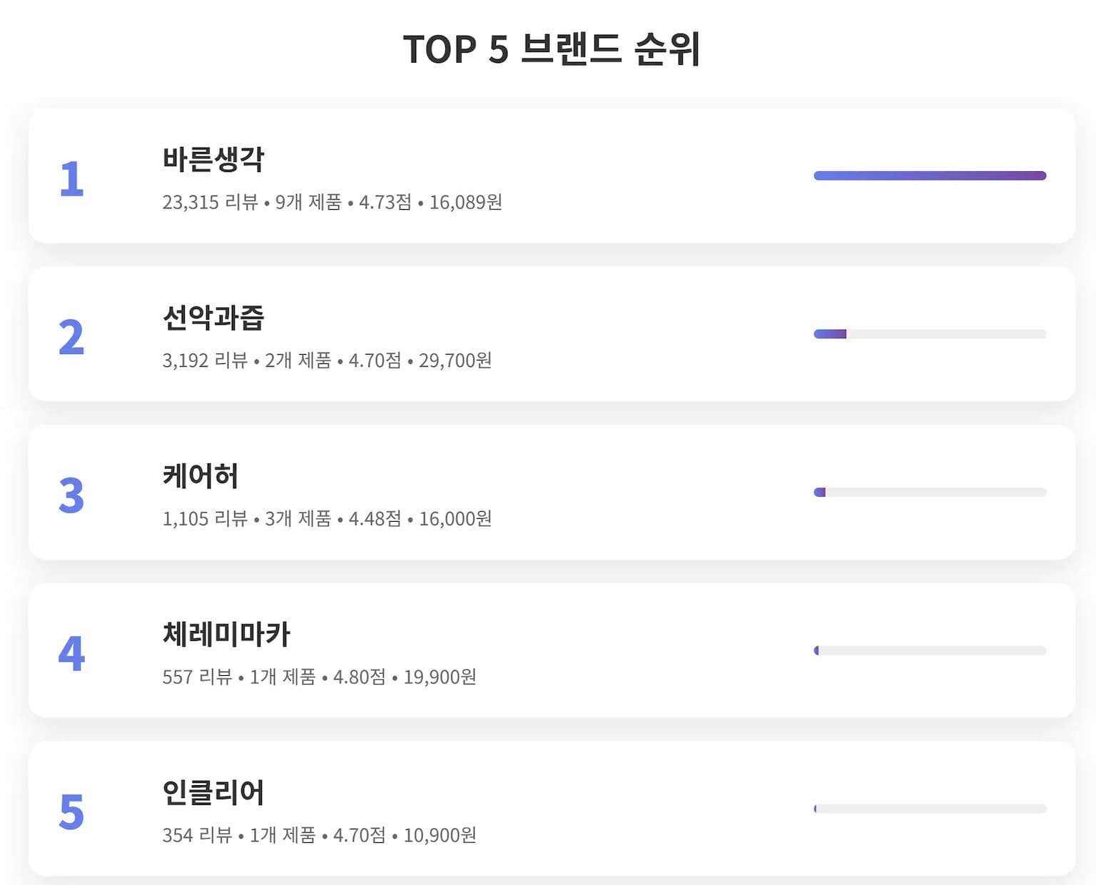 2025년 5월 3주차 올리브영 마사지젤/오일 브랜드 순위