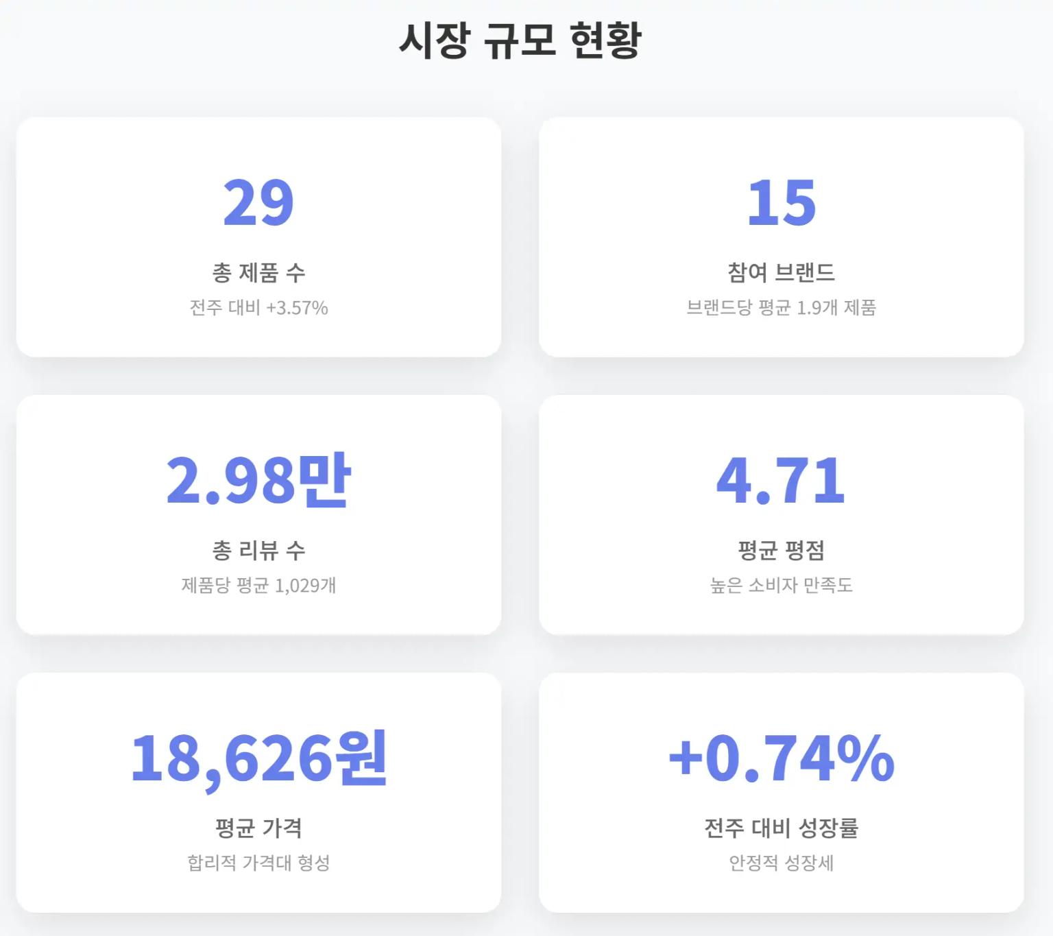 2025년 5월 3주차 올리브영 마사지젤/오일 시장 규모 현황