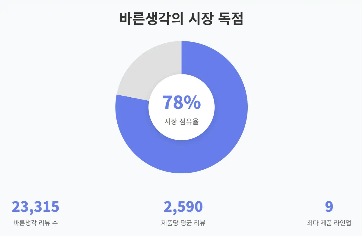 2025년 5월 3주차 올리브영 마사지젤/오일 인기 제품 TOP 10