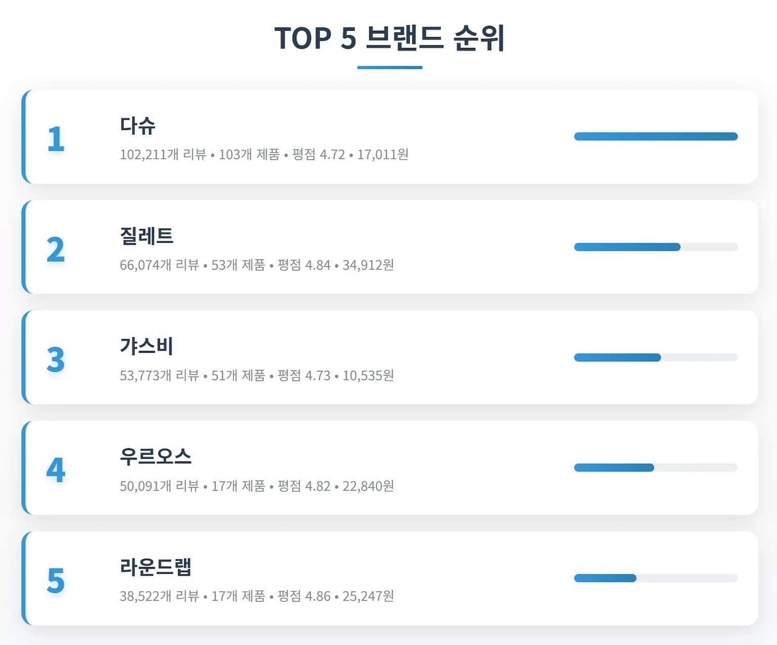 올리브영 맨즈케어 TOP 브랜드 순위 분석