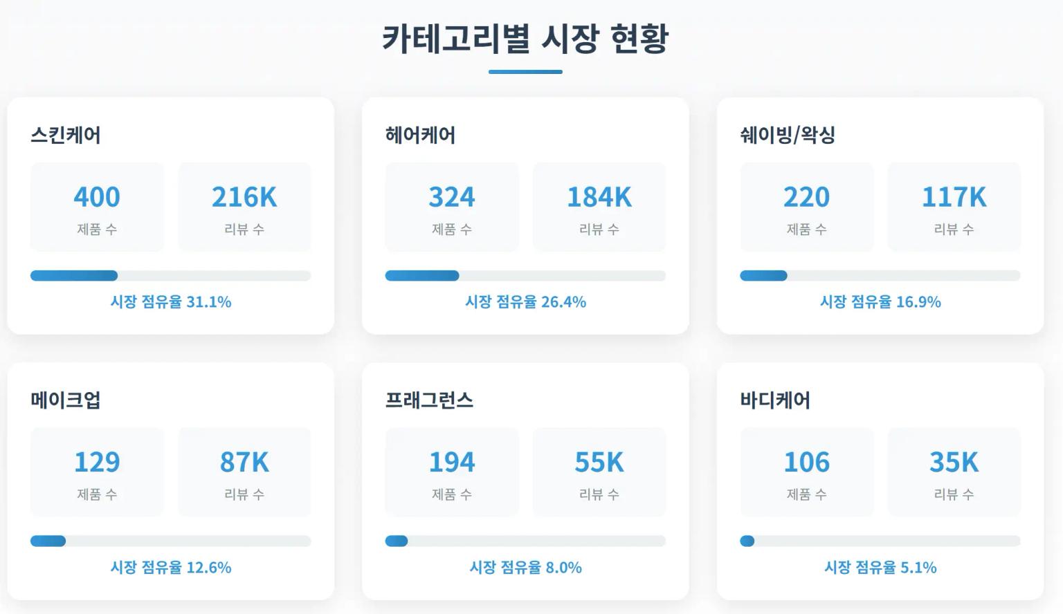 맨즈케어 카테고리별 시장 점유율 분석