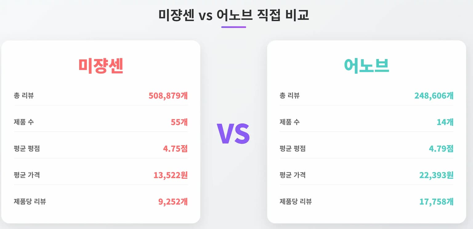 2025년 5월 4주차 올리브영 헤어케어 시장: 미쟝센 vs 어노브 양강구도 분석