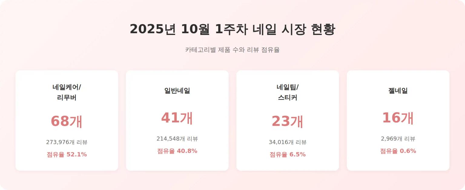 네일 시장 현황