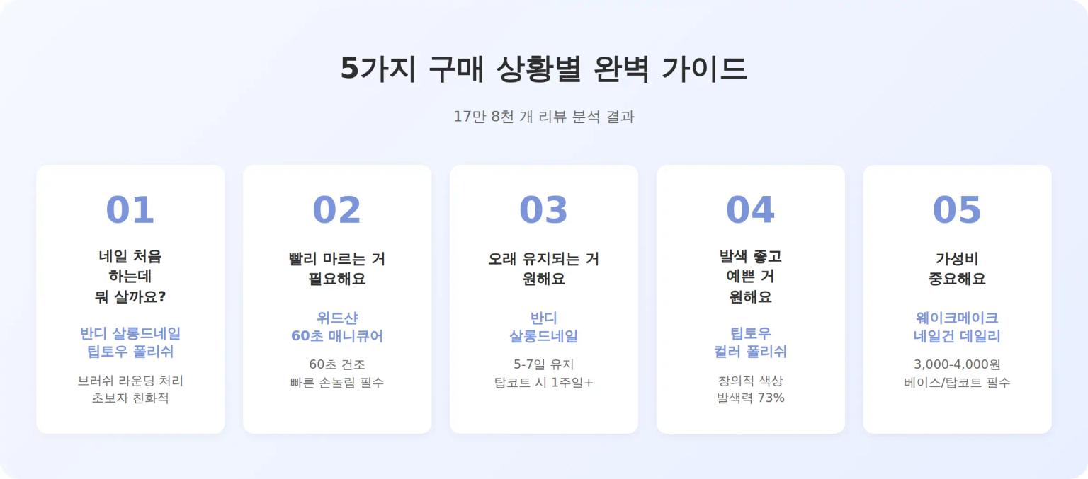 "뭘 사지? 얼마나 가지? 빨리 마를까?" 17만 리뷰로 답하는 네일 완벽 가이드