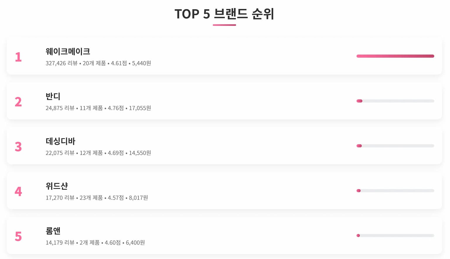올리브영 네일 TOP 5 브랜드 순위 분석