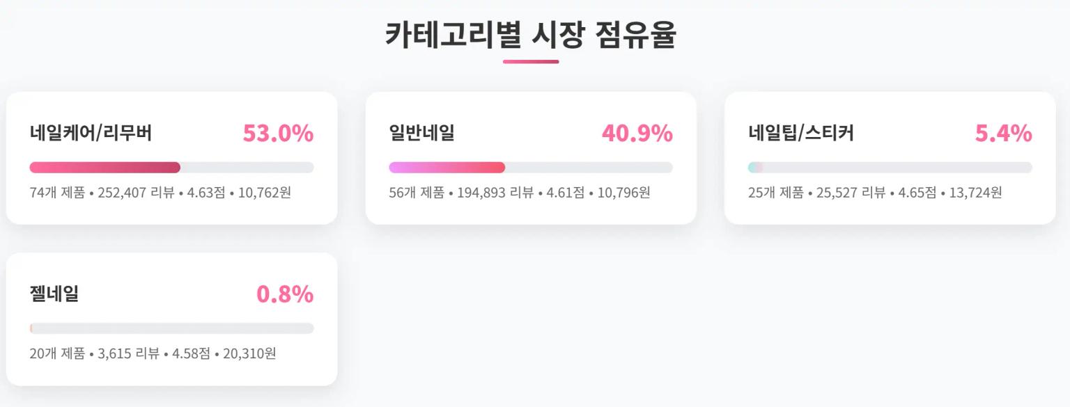 네일 카테고리별 시장 점유율 분석