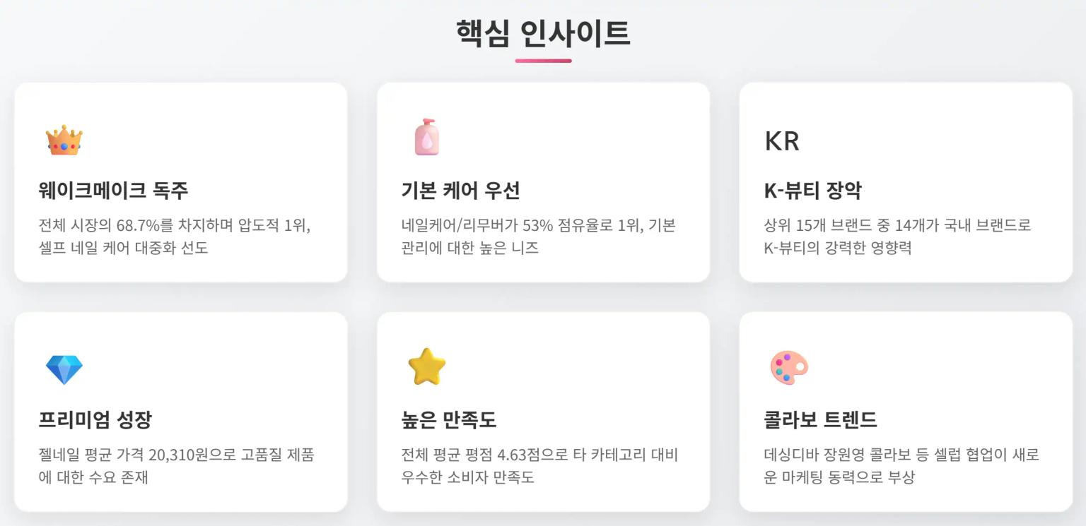 네일 시장 핵심 인사이트